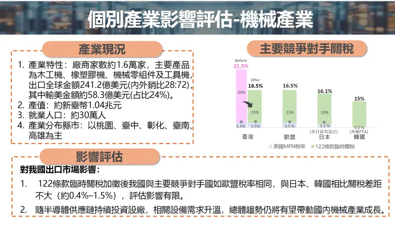 ▲機械業方面,台灣輸美是「15%的臨時關稅+1.5%的MFN」,合計16.5%的關稅,也較日本的16.1%、韓國的15%高。(圖/經濟部提供)