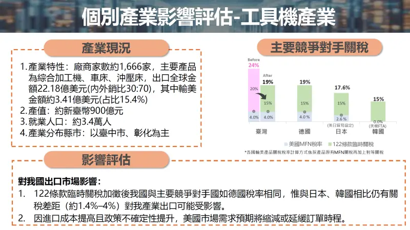 ▲工具機產業原本有可能在ART降至15%,與日本、韓國相同,但在新關稅情況,台灣面臨的是「15%的臨時關稅+4%的MFN」,合計19%關稅,相較與美國簽定貿易協定,日本、韓國的17.6%、15%存在差異。(圖/經濟部提供)