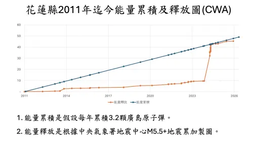 ▲2024年、2025年，花蓮地區已經釋放非常多的地震能量。（圖／郭鎧紋提供）