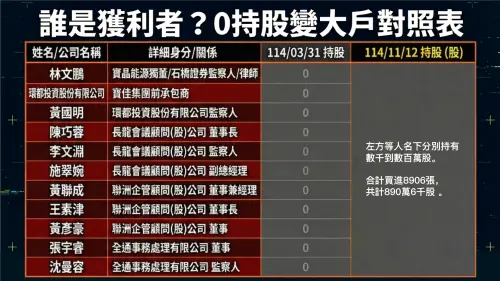 ▲中工於記者會秀出「0持股變大戶」鐵證，直指三大委託書通路商高層，在寶佳宣告併購前夕，持股從零暴增至 8900 多張，涉嫌內線交易。（圖／中工提供）