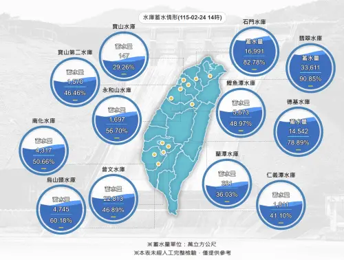 西半部冬季雨量歷史最少！水利署：全台枯水期水量正常
