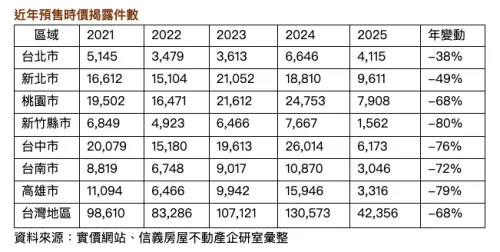 ▲近年預售實價揭露件數。（圖／信義房屋提供sinyi.com.tw）