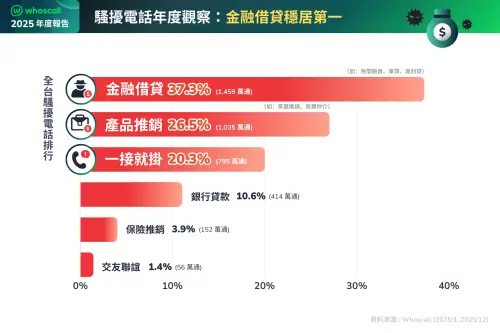 ▲全台騷擾電話分析：民間金融借貸居首，為正規銀行貸款之 3.5 倍。（圖／官方提供）