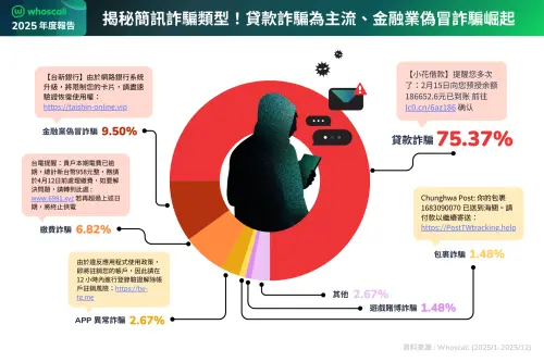 ▲貸款詐騙為主要簡訊詐騙樣態，金融偽冒緊追在後。（圖／官方提供）