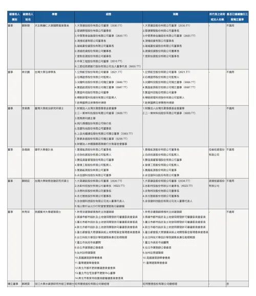 ▲▼寶佳陣營強勢拋出12席中工董事與獨董的「全面提名」名單。其中最具爭議的，莫過於今日剛遭中工按鈴提告涉嫌內線交易的林文鵬律師，赫然名列一般董事候選人之中，雙方對立徹底白熱化。（圖／寶佳集團提供）