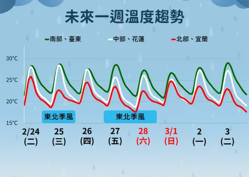 ▲2波鋒面過後的東北季風，會讓北台灣出現高溫下滑的趨勢。（圖／中央氣象署cwa.gov.tw）