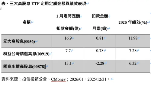 ▲三大高股息ETF定期定額金額與績效表現。（圖╱法人提供）