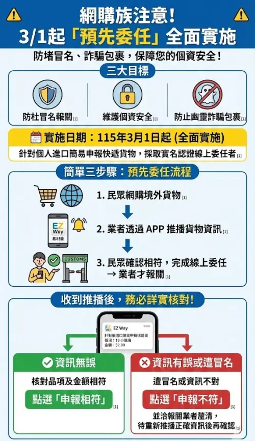 ▲海外網購預先委任制全面上線一圖看懂。（圖／Gemini生成，記者潘毅監製）