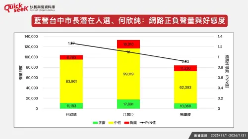 ▲藍營台中市長潛在人選、何欣純：網路正負聲量與好感度。（圖／QuickseeK提供）