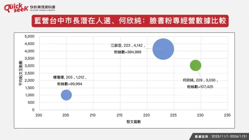 ▲藍營台中市長潛在人選、何欣純：臉書粉專經營數據比較。（圖／QuickseeK提供）