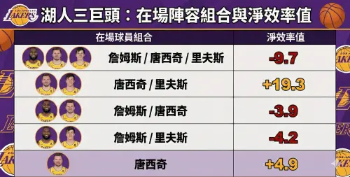 ▲當唐西奇與里夫斯在場，而詹姆斯下場休息時，湖人的淨效率值（Net Rating）飆升至+19.3。（圖／Gemini製圖／記者黃建霖監製）