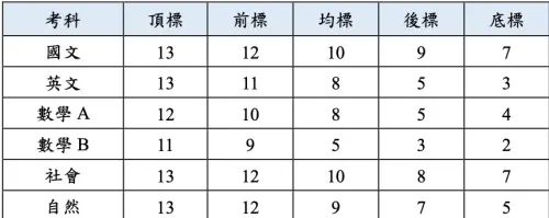 ▲學測各科目五標。（圖／大考中心提供）