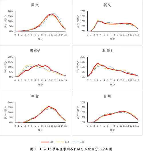 ▲學測各科目及分人數百分比分佈圖。（圖／大考中心提供）