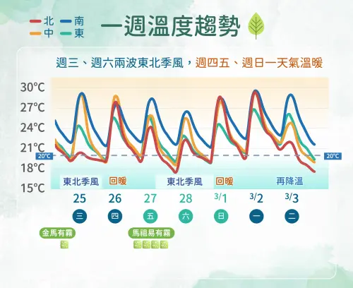 ▲本周台灣天氣系統強弱變化快速，氣溫回升、下滑幅度大，天氣時晴時雨，會有「白天回暖、隔天又轉涼」的體感。（圖／中央氣象署cwa.gov.tw）