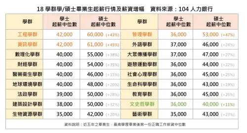 ▲根據104人力銀行大數據，最近5年畢業生第1份正職工作薪資中位數，工程學群與資訊學群同為4.2萬，居18學群之冠。（圖／104人力銀行提供）