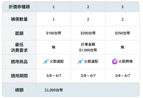 ▲受影響的台灣用戶將在 3月8日收到總價值1000元的購物折價券，屆時會顯示於酷澎APP中。（圖／翻攝官網）