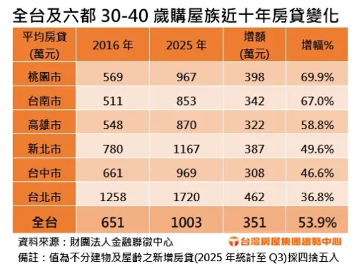 ▲全台及六都30到40歲購屋族近10年房貸變化。（圖／台灣房屋提供twhg.com.tw）