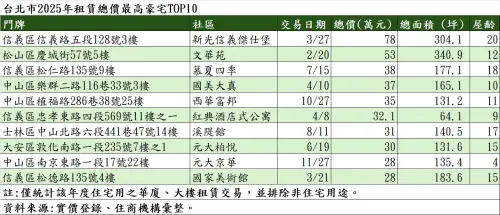 ▲台北市2025年租賃總價最高豪宅TOP10。（圖／住商機構提供hbhousing.com.tw）