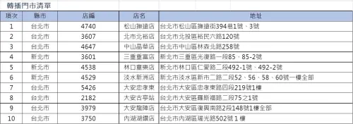 ▲萊爾富取得愛爾達電視台授權，於指定10間門市的數位看板轉播2026世界棒球經典賽。（圖／萊爾富提供）