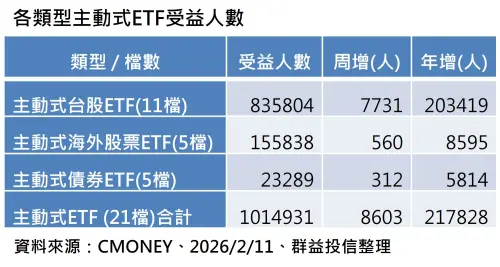 ▲各類型主動式ETF受益人數。（圖╱法人提供）