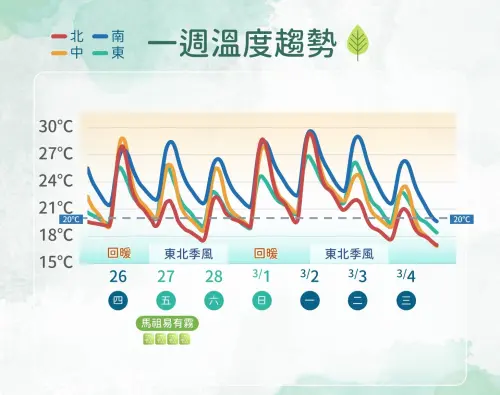 ▲本周台灣天氣系統強弱變化快速，氣溫回升、下滑幅度大，天氣時晴時雨，會有「白天回暖、隔天又轉涼」的體感。（圖／中央氣象署cwa.gov.tw）