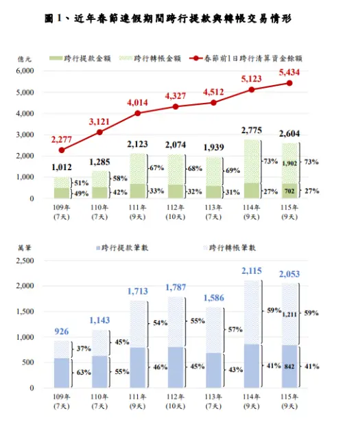 ▲近年春節連假期間跨行提款與轉帳交易情形。（圖／央行提供）