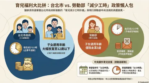 ▲資料來源：北市府、勞動部　　圖／Google Notebook LM生成