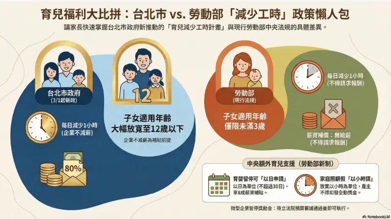    ▲資料來源：北市府、勞動部　　圖／Google Notebook LM生成  