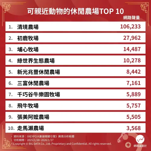 ▲《網路溫度計DailyView》近日公布「台灣休閒農場TOP10」排行榜，冠軍由南投縣「清境農場」輾壓式奪冠。（圖／網路溫度計）