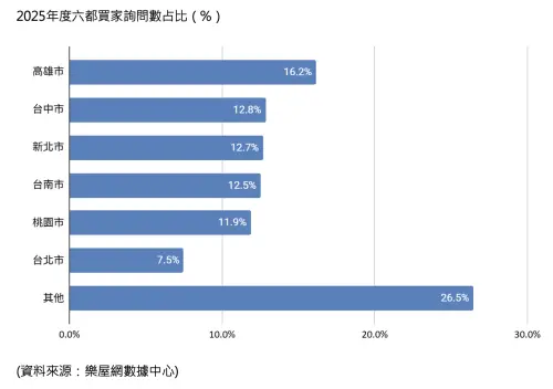 ▲2025年度六都買家詢問數占比。（圖／樂屋網提供rakuya.com.tw）