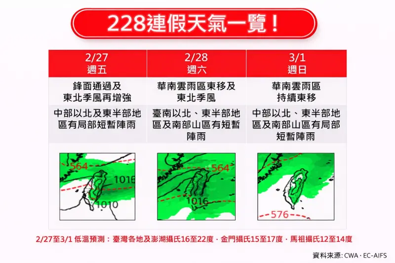 228連假天氣一圖看懂！鋒面直襲「3天都會下雨」　周六全台雨最大
