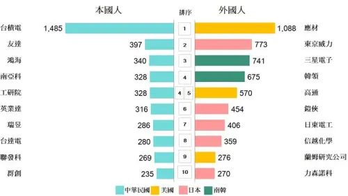 ▲台積電發明專利申請件數自2016年起連續10年高居首位，2025年申請1,485件，年增5%。其次依序為友達、鴻海、南亞科、工研院、英業達、瑞昱、台達電、聯發科、群創。（圖／智慧局提供）