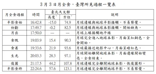 ▲2026月全食、血月過程、時間、月球狀態。（圖／台北市立天文館tam.gov.taipei）