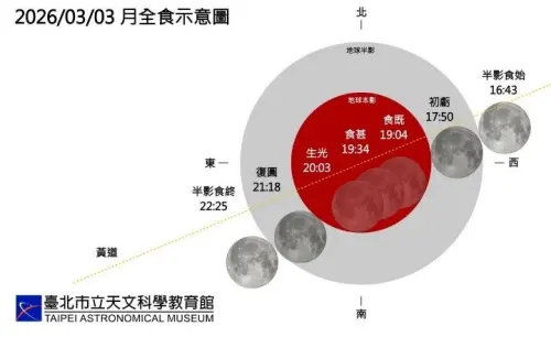 ▲月食是月球在公轉軌道上運行時，正好進入地球的影子區內， 原本照射月面的太陽光被地球遮掩。（圖／台北市立天文館tam.gov.taipei）