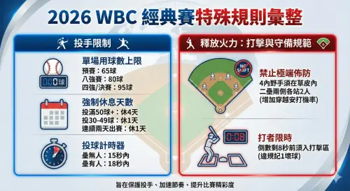▲2026年WBC世界棒球經典賽（World Baseball Classic）與職業聯賽不同的規則一覽。（圖／Gemini製圖／記者黃建霖監製）