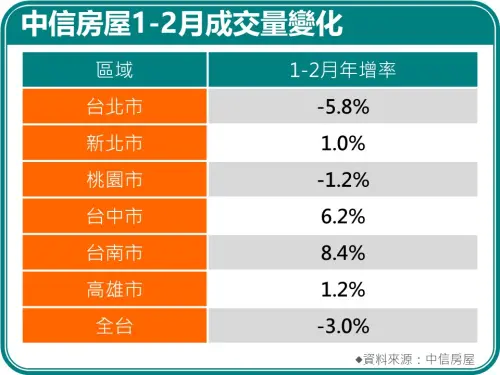 ▲中信房屋1至2月成交量變化顯示，大台北地區因房價基期高使交易微縮，中南部則受惠產業發展題材，買氣呈現正成長。（圖／中信房屋提供）