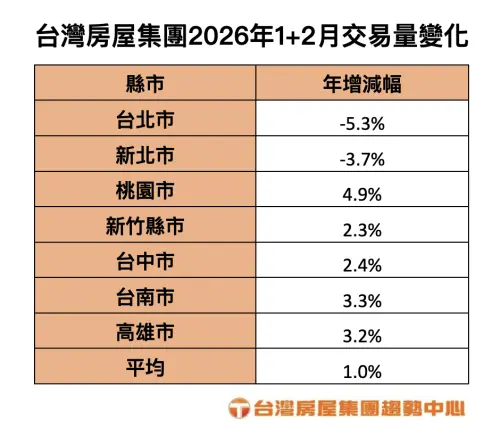 ▲台灣房屋集團2026年1、2月交易量變化表。（圖／台灣房屋提供twhg.com.tw）