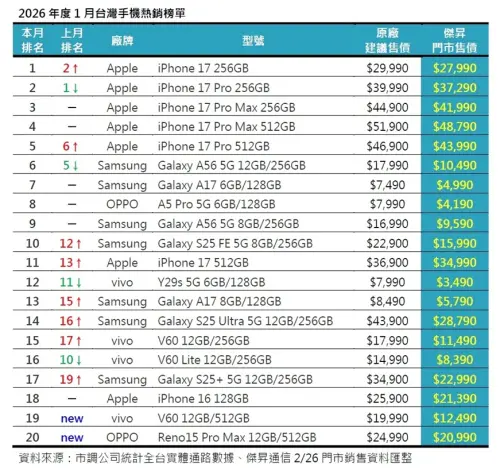 ▲2026年度1月台灣手機熱銷榜單。（圖／官方提供）