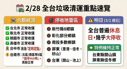 ▲228和平紀念日全台垃圾清運大洗牌！一張圖秒懂今日（2/28）六都收運異動、全台停收地雷區，以及明日（3/1）的極少數特例清運鄉鎮。（圖／由 AI 生成，NOWNEWS監製）