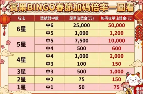 ▲賓果BINGO春節加碼倍率一圖看懂，其中2星至4星以及6星的全中倍率都是翻倍。（圖/Gemini AI/記者張嘉哲監製）