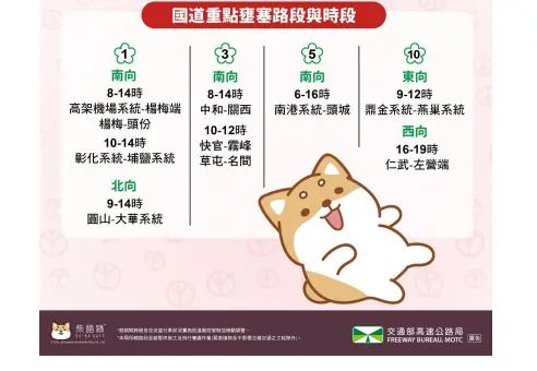 ▲今（27）日是228連假首日，高公局預判10大路段易塞車。（圖／高公局提供）