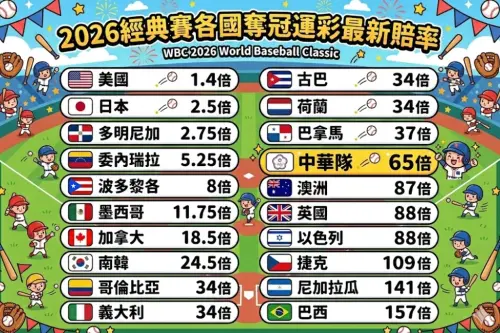 ▲2026經典賽各國奪冠運彩最新賠率，中華隊從90倍降到65倍，排名20個國家中第14名，屬於中後段。（圖/Gemini AI/記者張嘉哲監製）