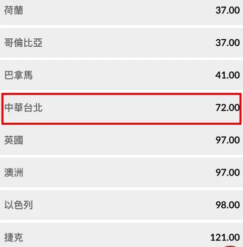 ▲網友發現中華隊奪冠的賠率一直在同一天不斷向下調整。（圖/Threads）