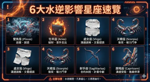 ▲塔羅牌老師艾菲爾點名雙魚、牡羊等六大「水逆影響星座」陷入重災區，這段期間應慎防財務損失與溝通僵局。（圖／由 AI 生成，NOWNEWS監製）