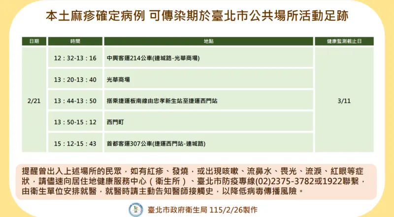 ▲本土麻疹確定病例有台北市活動足跡，衛生局呼籲民眾提高症狀警覺。（圖／北市衛生局提供）