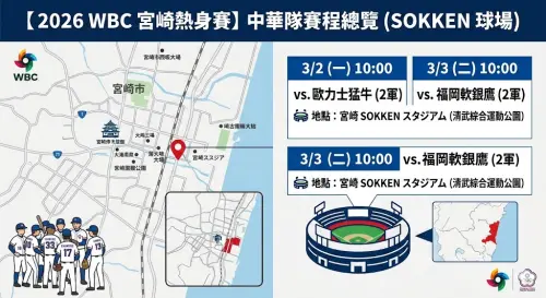 ▲2026年WBC經典賽宮崎官辦熱身賽，中華隊賽程總覽。（圖／Gemini AI／記者路皓惟監製）