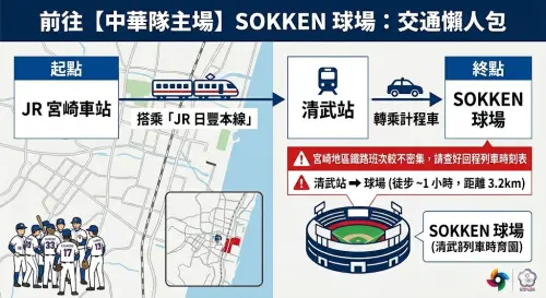 ▲宮崎官辦熱身賽，中華隊交通攻略怎麼去SOKKEN球場？（圖／Gemini AI／記者路皓惟監製）