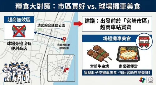 ▲球場超商無處找？在地美食推薦宮崎牛串烤＆南蠻雞！（圖／Gemini AI／記者路皓惟監製）