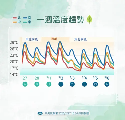 ▲周日東北季風減弱，溫度明顯回升，北部白天回到攝氏26度至27度。（圖／中央氣象署cwa.gov.tw）