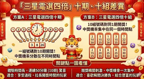 ▲賓果「三星電選四倍十期」、「三星電選四倍十組」兩者差異，不過中獎率都相同，獨立事件都是1.28%，只差在對獎長短的快感。（圖/Gemini AI/記者張嘉哲監製）